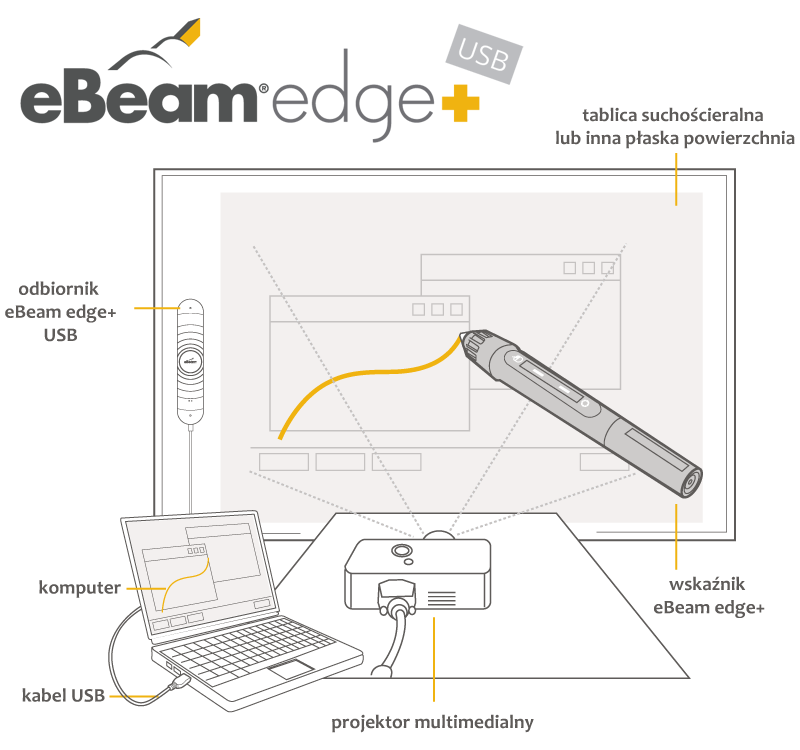 Tablica interaktywna eBeam edge+ USB praca z projektorem