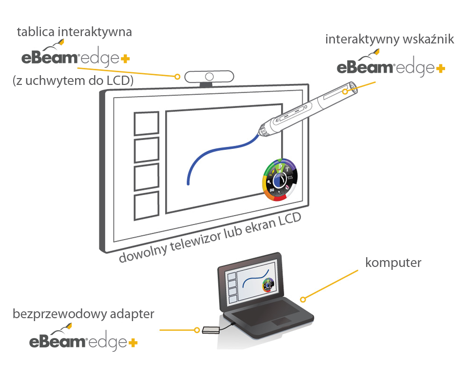Tablica interaktywna eBeam edge+ praca z ekranem TV/LCD