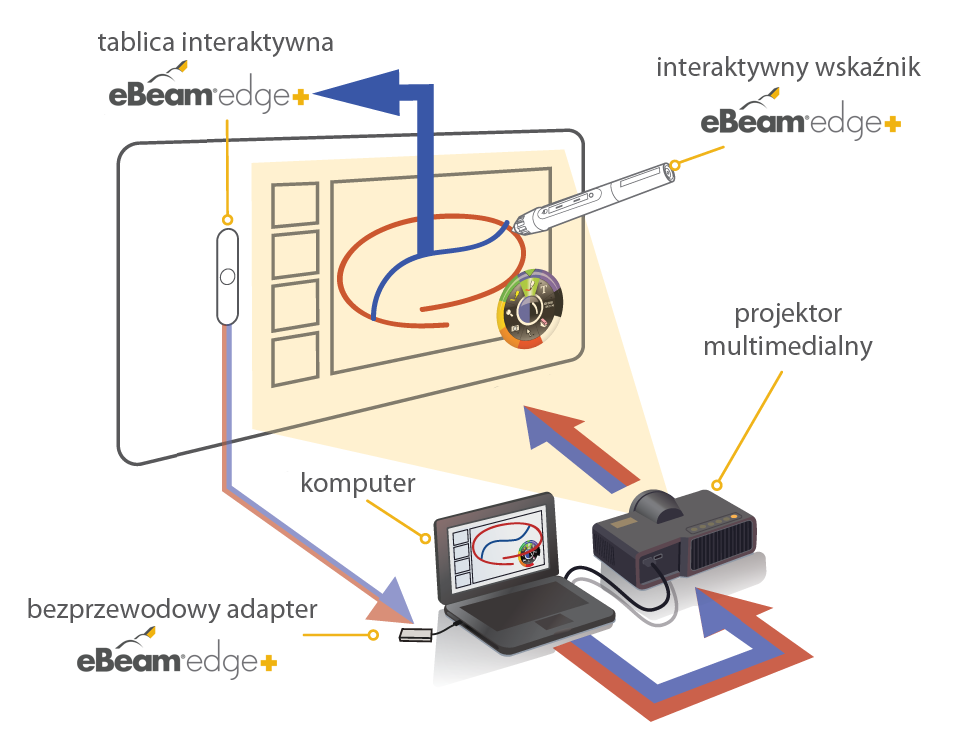 Tablica interaktywna eBeam edge+ praca z projektorem